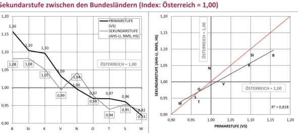 Grafik 2: Unterschiede der Ausgaben pro SchülerIn in der Primarstufe und der gesamten  Sekundarstufe zwischen den Bundesländern (Index: Österreich = 1,00) 