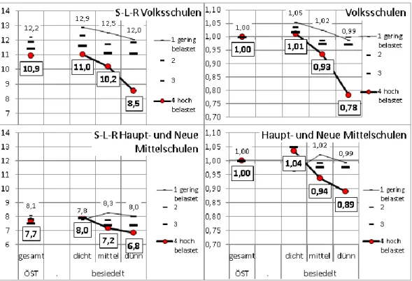Grafik 3: Zusammenhang zwischen Ressourcenzuteilung und sozialer Benachteiligung des  Schulstandortes für Volks- und NMS-Hauptschule 