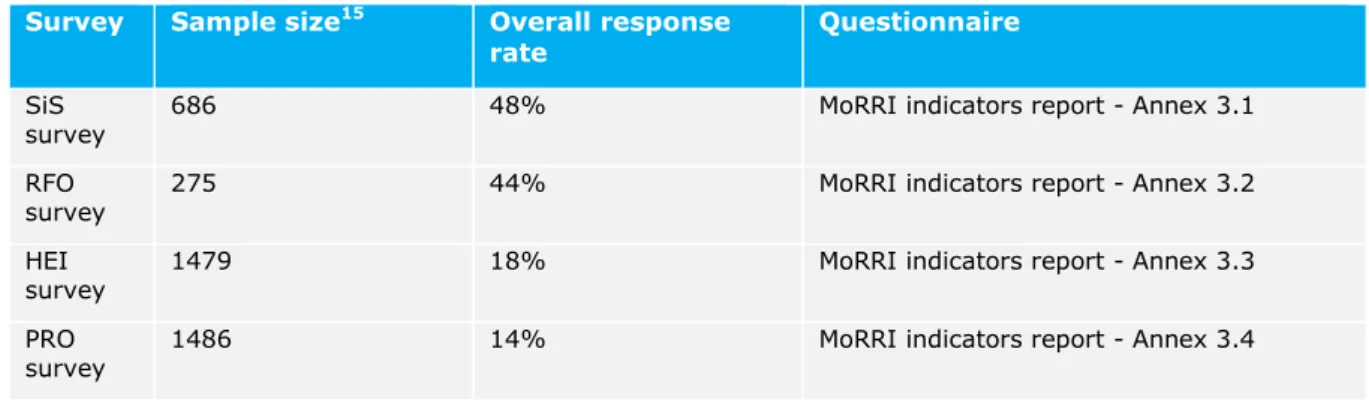 Table 2  provides information on the sample sizes, response rates (overall) and where the  questionnaires  can  be  accessed