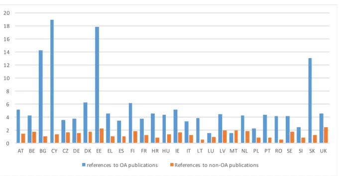 Figure 6  Share of open access and non-open access publications used in Wikipedia (2012-2015)  