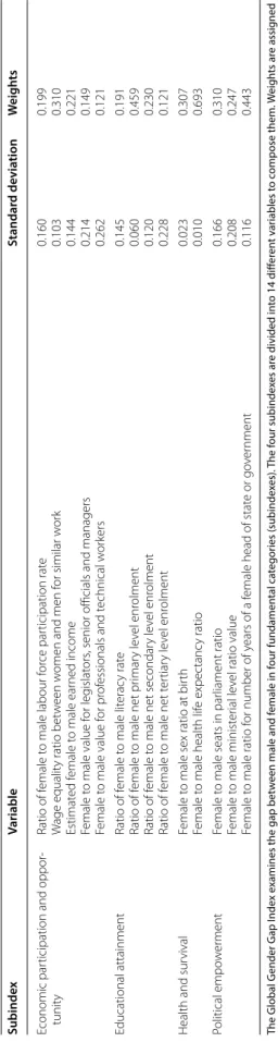 Table 3 Structure of the global gender gap index, 2012. Source: The Global Gender Gap Report 2012, World Economic Forum The Global Gender Gap Index examines the gap between male and female in four fundamental categories (subindexes)