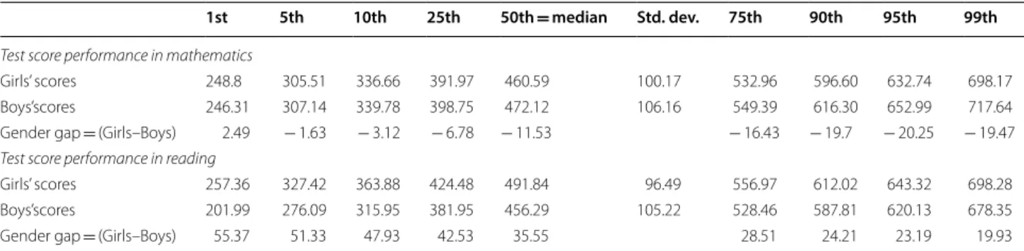 Table 5  International gender gap in math and reading test scores at various percentiles