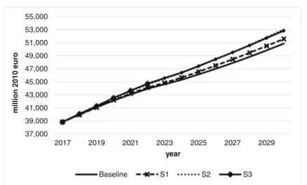 Fig. 2 Real GDP growth 2017 – 2030. Source: Eurostat database (http://ec.europa.eu/eurostat/data/database);