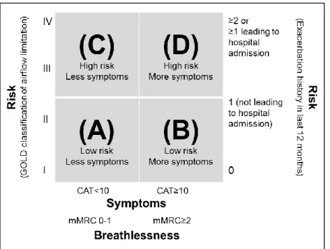 Figure  1:  GOLD  classification  based  on  symptoms,  breathlessness,  spirometric  classification and risk of exacerbations 