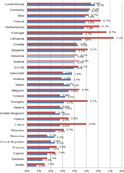 Figure  4:  Prevalence  of  chronic  respiratory  diseases  (excl.  asthma)  from  European  Health Interview Survey (EHIS) 2014 by sex, population ≥15 years 