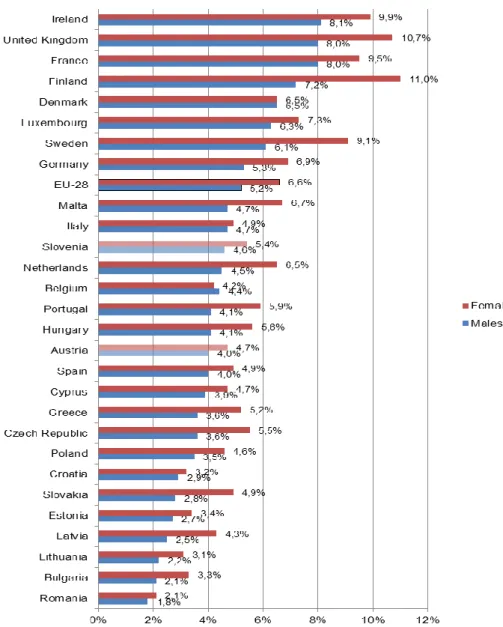 Figure 7: Prevalence of asthma from European Health Interview Survey (EHIS) 2014 by  sex, population ≥15 years 