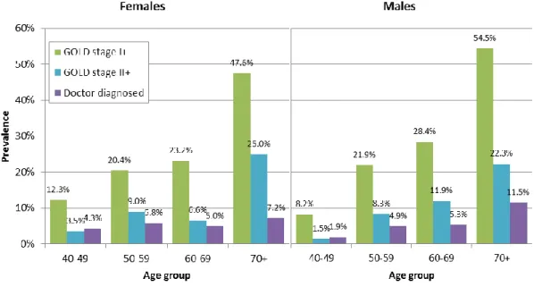 Figure 8: Prevalence of COPD according to different definitions from BOLD study by  sex and age group, 2004/2005 