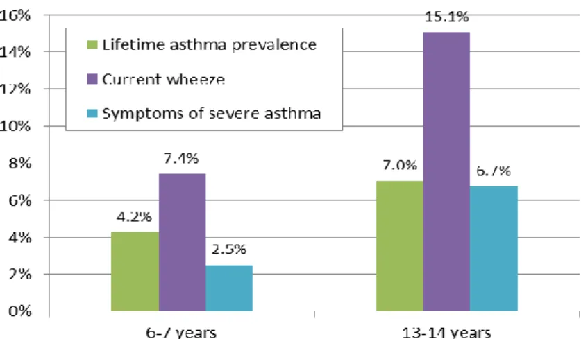 Figure  12:  Prevalence  of  asthma  according  to  different  definitions  among  children  aged 6-7 years and 13-14 years in Austria from ISAAC study, 2002/2003 