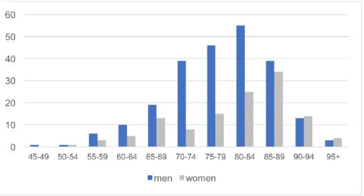 Figure 18: Number of deaths due to COPD in Slovenia by gender and age in 2014 