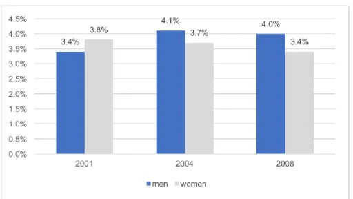 Figure 19: Self-reported asthma prevalence in the Slovenian population of 25-64 years  old by gender, CINDI, Health Monitor 2001-2004-2008 