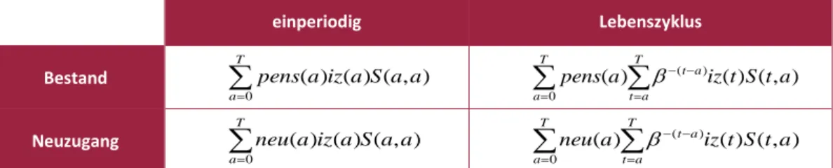 Tabelle 5: Vier Rechenmodelle erklärt anhand von Invaliditätspensionen  einperiodig  Lebenszyklus  Bestand  0 ( ) ( ) ( , )Tapens a iz a S a a ( )0( ) ( ) ( , )TTt aat apens a iz t S t a Neuzugang  0 ( ) ( ) ( , )Taneu a iz a S a a ( )0( ) ( ) (