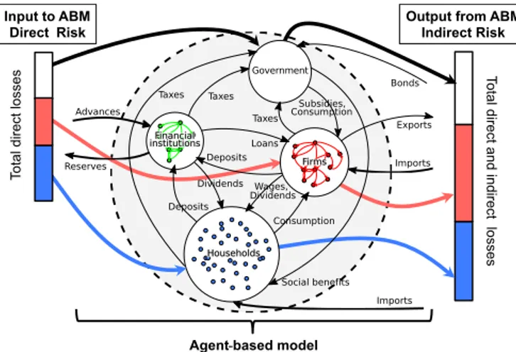 FIG. 5. Schematic overview of the ABM structure showing the institutional sectors (households, non-financial and  finan-cial firms and a general government), and their interactions.