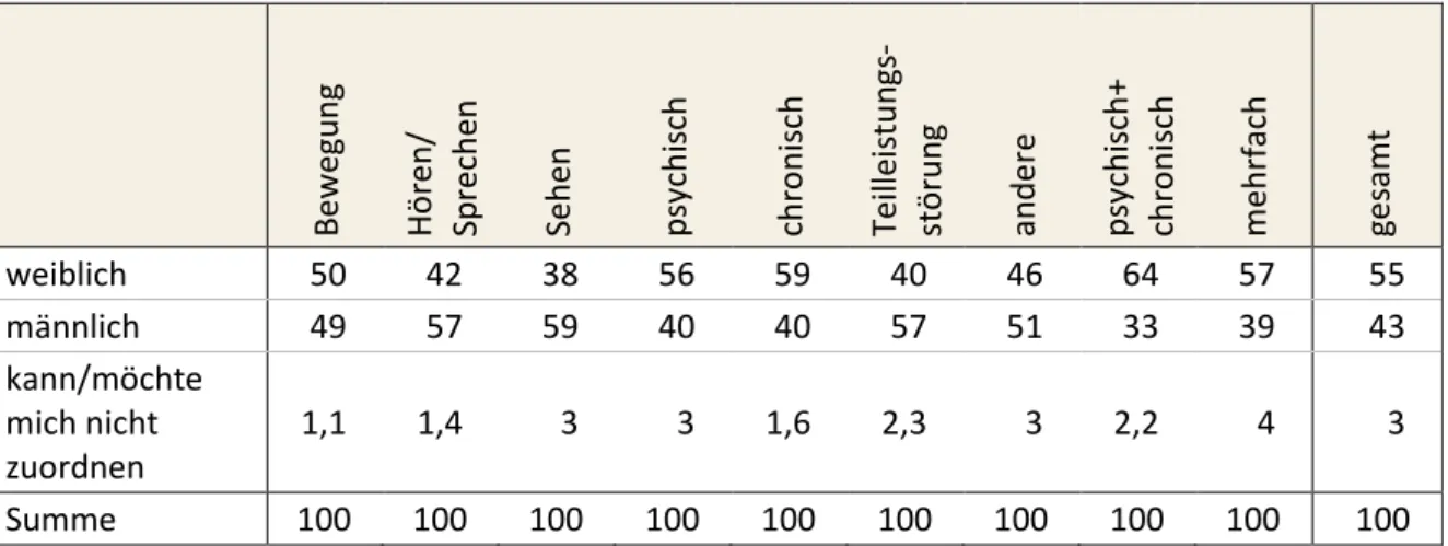 Tabelle 4.1:  Geschlecht nach Form der Beeinträchtigung (n=20.897), Angaben in % 