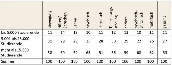 Tabelle 4.17:  Hochschulgröße nach Form der Beeinträchtigung (n=20.738), Angaben in % 
