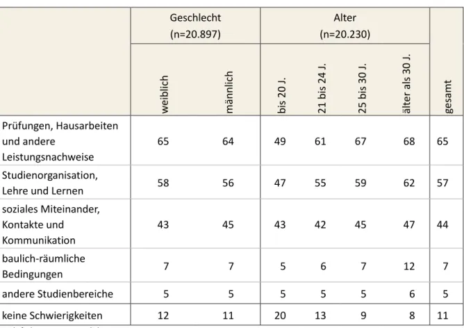 Tabelle 6.a:  Bereiche, in denen beeinträchtigungsbezogene Schwierigkeiten im Studium auftre- auftre-ten, nach Geschlecht und Alter Angaben in % 