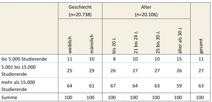 Tabelle 4.b:  Größe der Hochschule nach Geschlecht und Alter Angaben in %  Geschlecht 