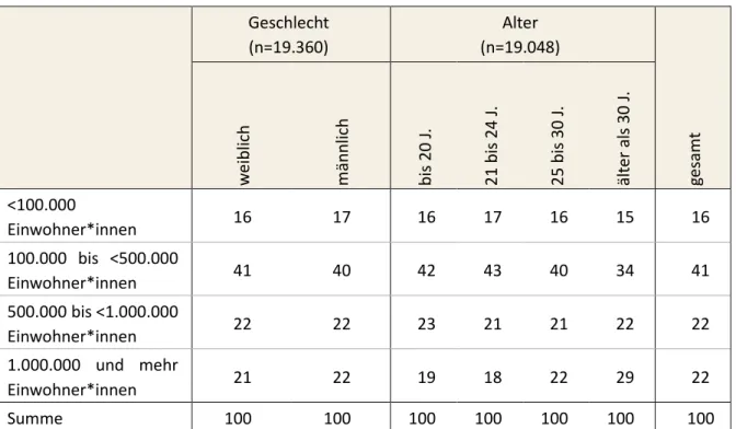 Tabelle 4.c:  Größe des Hochschulortes nach Geschlecht und Alter Angaben in %  Geschlecht  