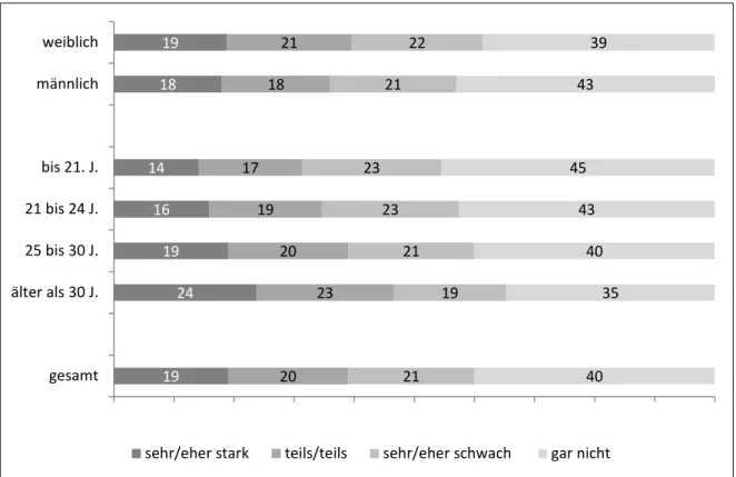 Abbildung 5.a:  Einfluss der Beeinträchtigung auf die Studienwahl nach Geschlecht und Alter  (nur Studierende, deren Beeinträchtigung vor Studienbeginn aufgetreten ist,  n=16.931), Angaben in %  