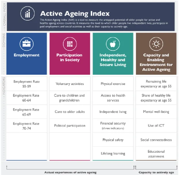 Abbildung 1: Zusammensetzung des Active Ageing Index AAI 