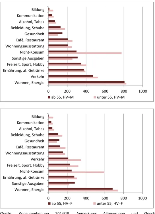 Abbildung  2:  Struktur  der  Konsumausgaben  nach  breiten  Altersgruppen,  2014/2015,  in  Euro  /Monat 