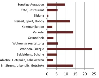 Abbildung 5: Konsumanteile nach Ausgaben-Obergruppen, alle Altersgruppen, 2010 