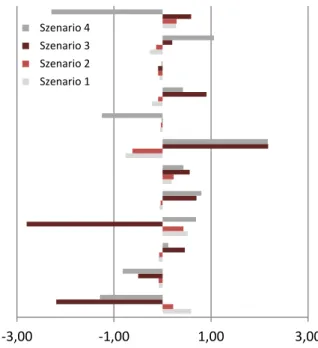 Abbildung  6:  Veränderung  an  den  Konsumanteilen  nach  Ausgaben-Obergruppen,  alle  Altersgruppen, 2010-2030 