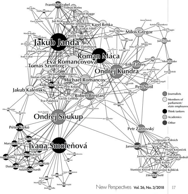 Figure 4: The one mode network of actors connected through participation in public events on information warfare