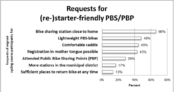 Figure 1: Requests by migrant cycling course participants for (re-)starter-friendly   Public Bike Services ‘What do you wish for using PBS bikes?’ Multiple answers, N=308  