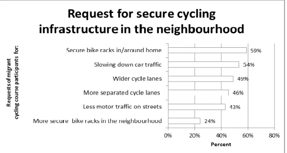 Figure 2: Requests by migrant cycling course participants for secure cycling infrastructure  