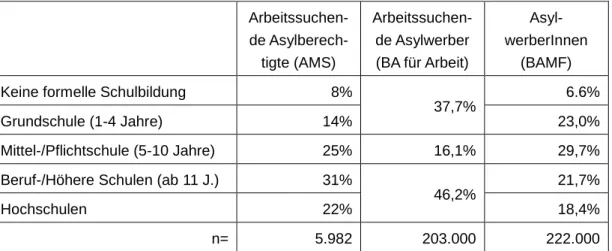 Tabelle 2: Qualifikation von Personen mit Fluchtgeschichte / diverse Quellen   Arbeitssuchen-de  Asylberech-tigte (AMS)   Arbeitssuchen-de Asylwerber  (BA für Arbeit)   Asyl-werberInnen (BAMF) 