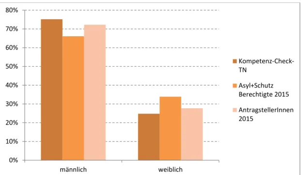 Grafik 3: Geschlecht 