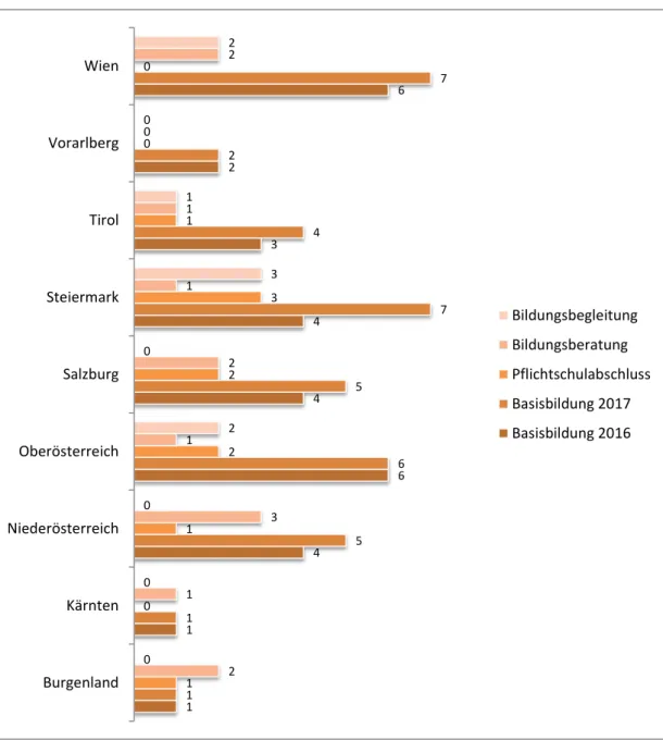 Grafik 14: Anzahl der Träger je Maßnahme nach Bundesland und Jahr 