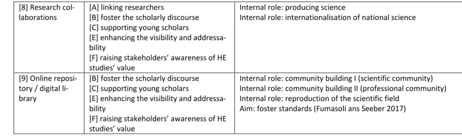 Table 2: NHERA activities, aims, and roles according to Delicado et al. (2014) 