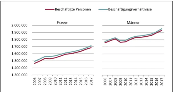 Abbildung 6: (Unselbständige) Beschäftigungsverhältnisse vs. unselbständig beschäftigte  Personen im Jahresdurchschnitt nach Geschlecht, 15-64 Jahre, 2006-2017 