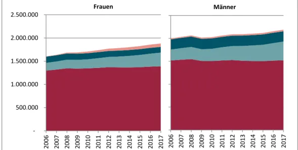 Abbildung 8: Selbständige und unselbständig Beschäftigte nach Geschlecht und  Staatsbürgerschaft, 2006-2017 