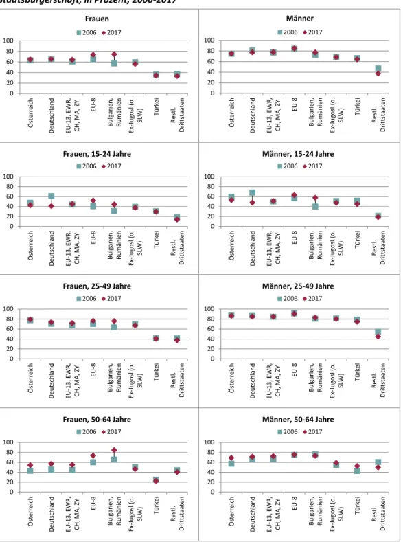 Abbildung 9: Entwicklung der Beschäftigungsquoten nach Geschlecht, Altersgruppe und  Staatsbürgerschaft, in Prozent, 2006-2017 