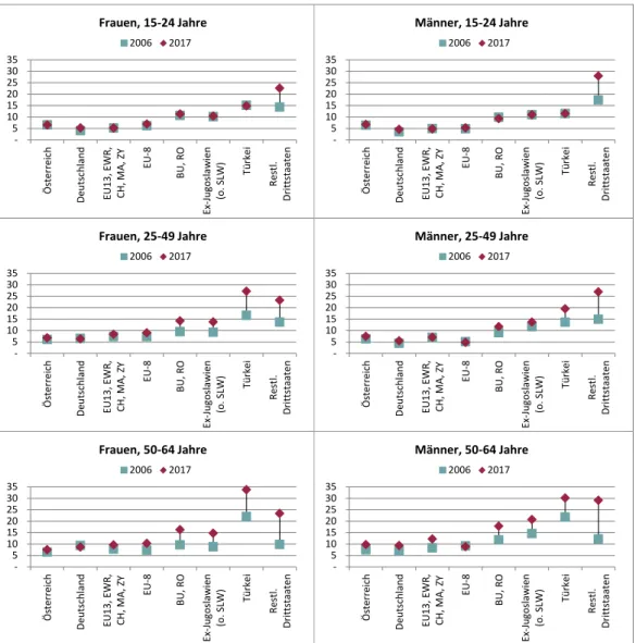 Abbildung 17: Entwicklung der Arbeitslosenquoten nach Geschlecht, Altersgruppe und  Staatsbürgerschaft, in Prozent, 2006-2017 