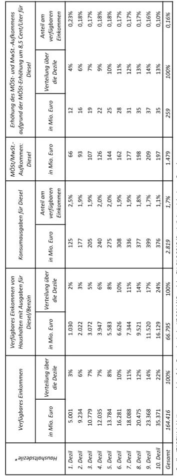 Tabelle 3: MÖSt Diesel +8,5 Cent: Einkommen, Steueraufkommen vor und nach der Maßnahme der Privathaushalte pro Jahr, je Einkommensdezil und gesamt  Quelle: ITABENA inkl