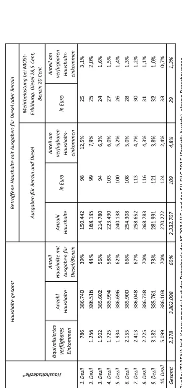 Tabelle 4: MÖSt-Diesel +28,5 Cent/Benzin +20 Cent: Einkommen, Konsumausgaben und Mehrbelastung pro Monat, je Einkommensdezil und gesamt  Quelle: ITABENA inkl