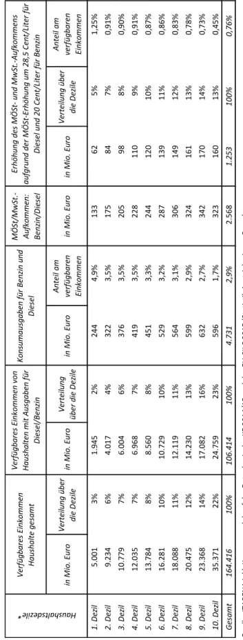 Tabelle 5: MÖSt Diesel +28,5 Cent/Benzin +20 Cent: Einkommen, Steueraufkommen vor und nach der Maßnahme der Privathaushalte pro Jahr, je  Einkommensdezil und gesamt  Quelle: ITABENA inkl