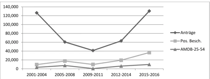 Abbildung 1: Asylanträge, positive Bescheide 2001 – 2016 