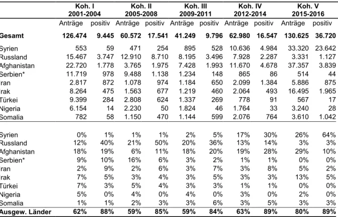 Tabelle 1: Anteil von Asylanträgen und positiven Asylbescheiden nach ausgewählten Herkunftsländern und  Kohorten 2001–2016  Koh