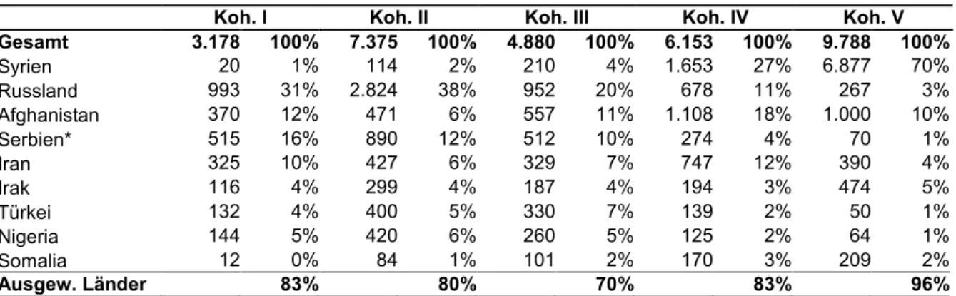 Tabelle 2: Anteil von positiven Asylbescheiden nach ausgewählten Herkunftsländern und Kohorten   Koh