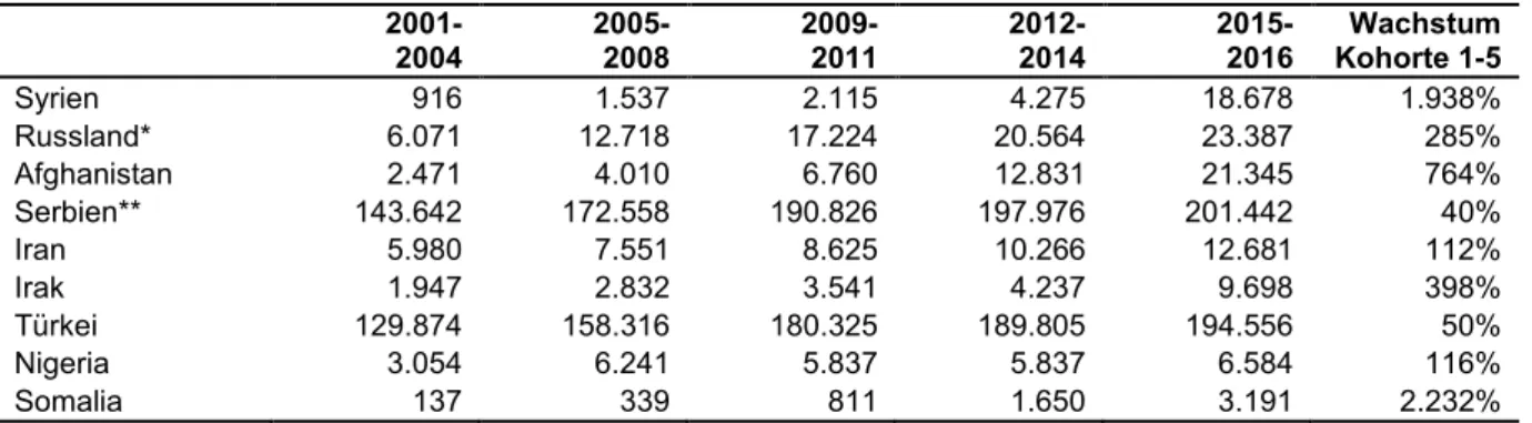 Tabelle 7: Bevölkerung in Österreich nach ausgewählten Asyl-Herkunftsländern  2001-  2004  2005- 2008  2009- 2011  2012-  2014  2015- 2016  Wachstum Kohorte 1-5  Syrien  916  1.537  2.115  4.275  18.678  1.938%  Russland*  6.071  12.718  17.224  20.564  23