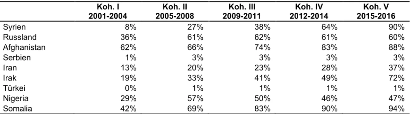 Tabelle 8: Anteil der Asylberechtigten an der in Österreich lebenden Bevölkerung des jeweiligen Herkunfts- Herkunfts-landes nach Kohorten 2002 7  – 2016 
