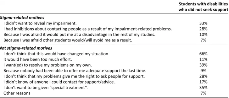 Table 1. Motives for not seeking support in case of disability-related difficulties in one’s studies