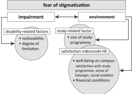 Figure 1. Determinants of fear of stigmatisation associated with the reluctance to seek help.