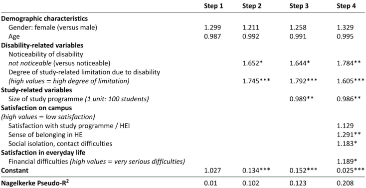 Table 3. Determinants of disabled students’ reluctance to seek support due to fear of stigmatisation: results of a logistic re- re-gression (odds ratio)