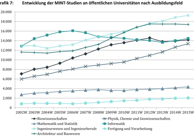Grafik 7:  Entwicklung der MINT-Studien an öffentlichen Universitäten nach Ausbildungsfeld 