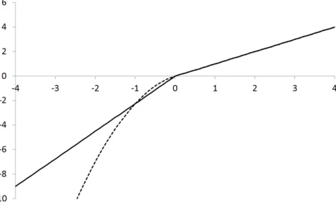 Figure 1: Linear and quadratic loss aversion.
